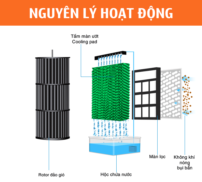 Nguyen Tac Hoat Dong May Lam Mat Usaircooler