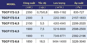 Quạt Ly Tâm Hút Khói Lò Hơi Tgcf172