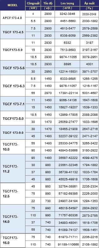 Quạt Ly Tâm Hút Khói Lò Hơi Tgcf173
