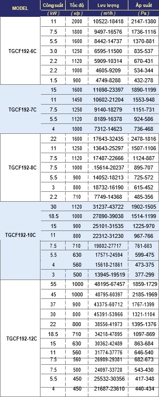 Quạt Ly Tâm Nhựa Composite Và Nhựa Pp Apcf192