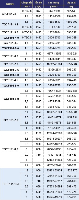 Quạt Ly Tâm Nhựa Tgcf191