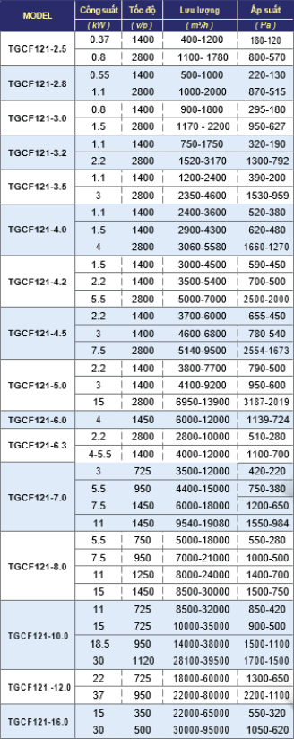 quạt ly tâm TGCF121