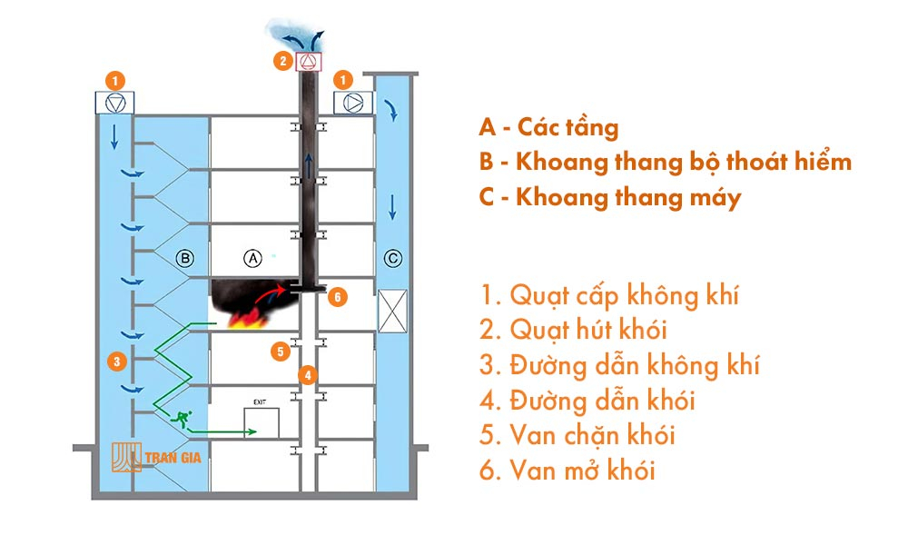 Nguyen Ly Hoat Dong He Thong Hut Khoi Hanh Lang Pccc