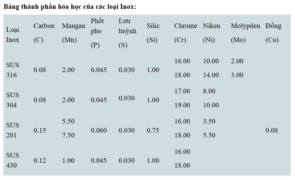 So sánh thành phần của các loại Inox