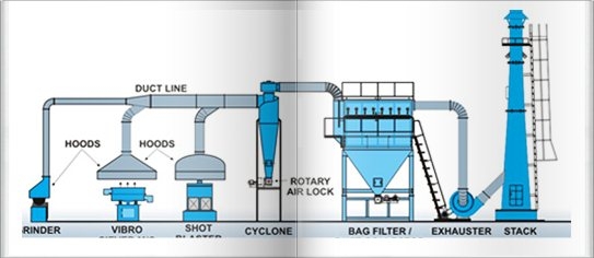 Nguyên lý hoạt động của hệ thống hút lọc bụi công nghiệp Cyclone